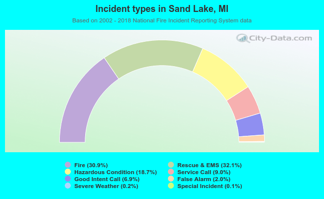 Incident types in Sand Lake, MI