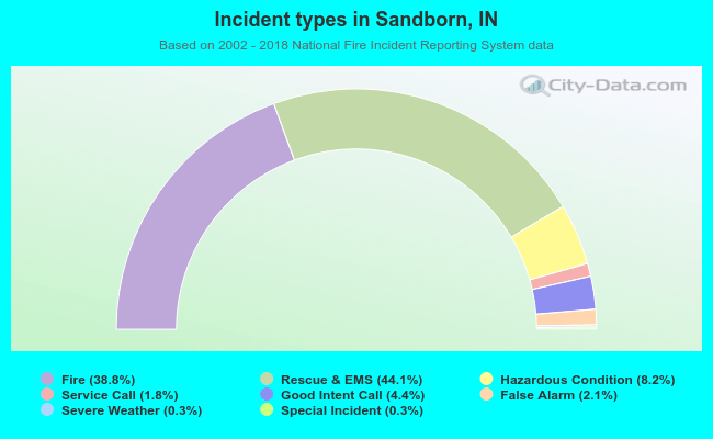 Incident types in Sandborn, IN