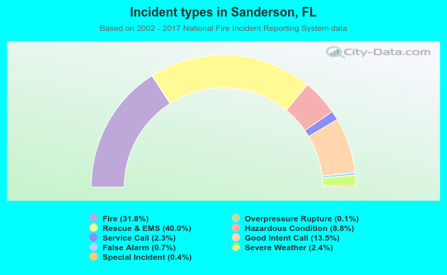 Incident types in Sanderson, FL
