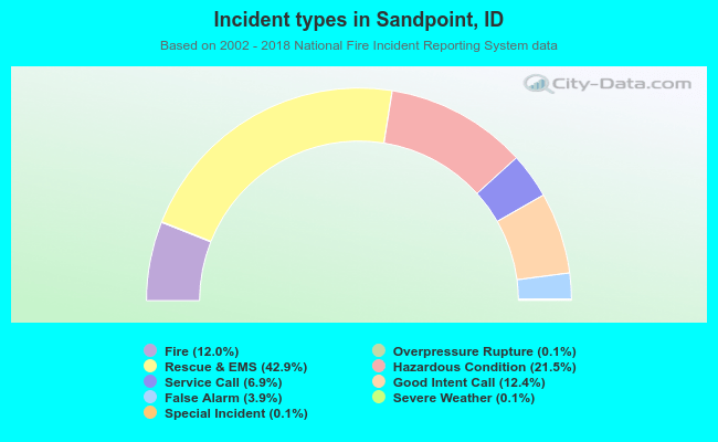 Incident types in Sandpoint, ID