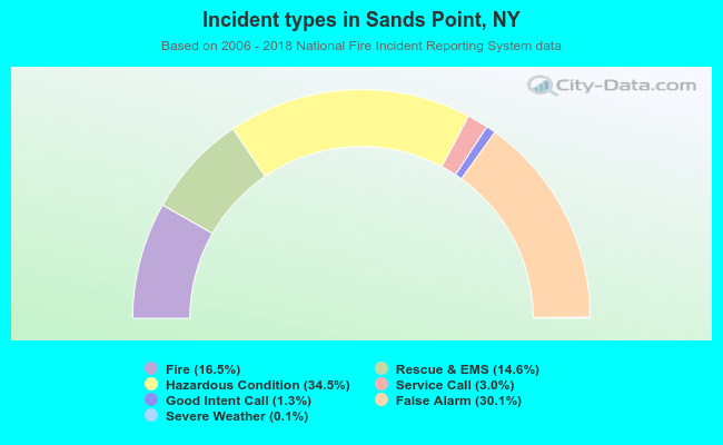 Incident types in Sands Point, NY