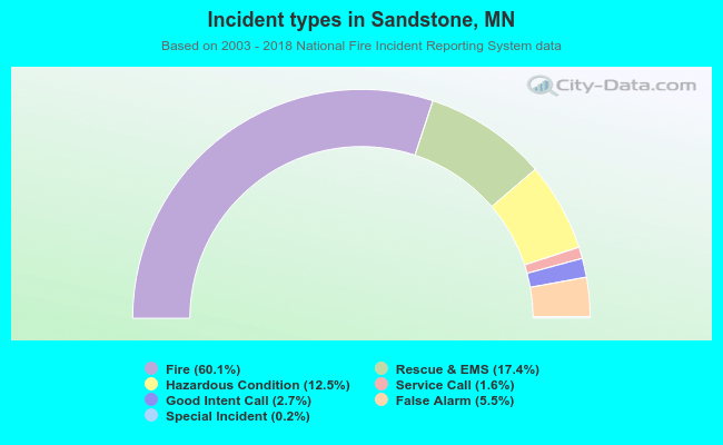 Incident types in Sandstone, MN