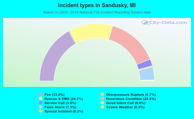 Incident types in Sandusky, MI