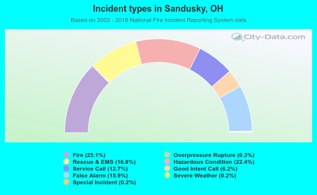 Incident types in Sandusky, OH
