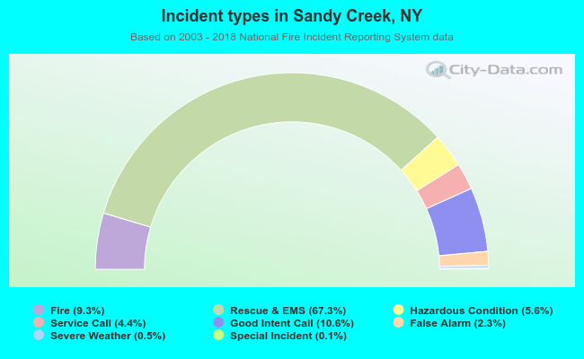 Incident types in Sandy Creek, NY
