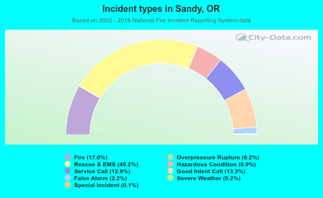 Incident types in Sandy, OR
