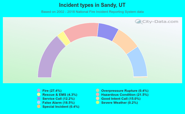Incident types in Sandy, UT