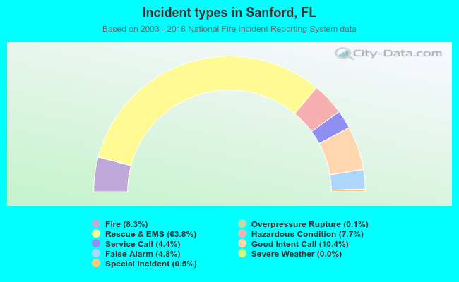 Incident types in Sanford, FL