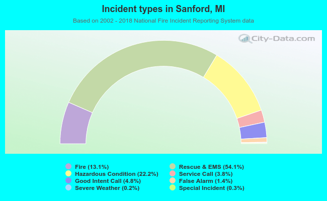 Incident types in Sanford, MI
