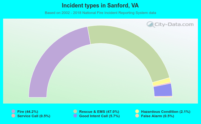 Incident types in Sanford, VA
