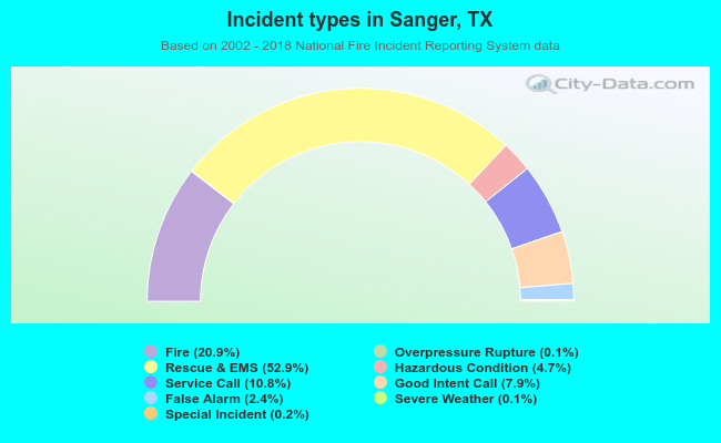 Incident types in Sanger, TX