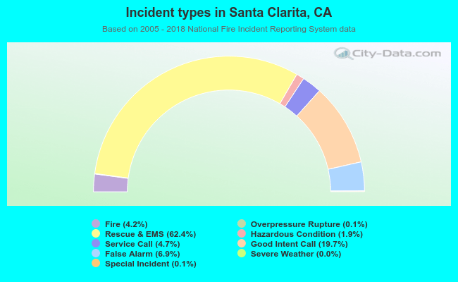 Incident types in Santa Clarita, CA