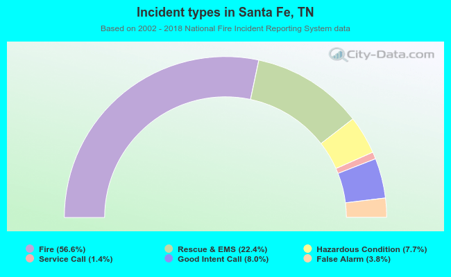 Incident types in Santa Fe, TN