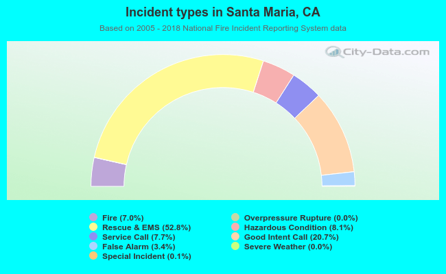 Incident types in Santa Maria, CA