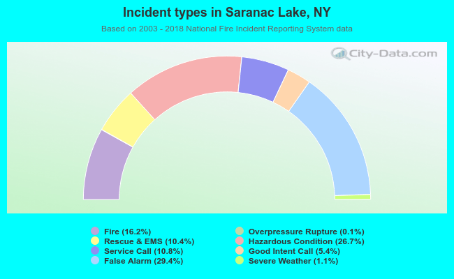 Incident types in Saranac Lake, NY