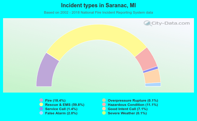 Incident types in Saranac, MI