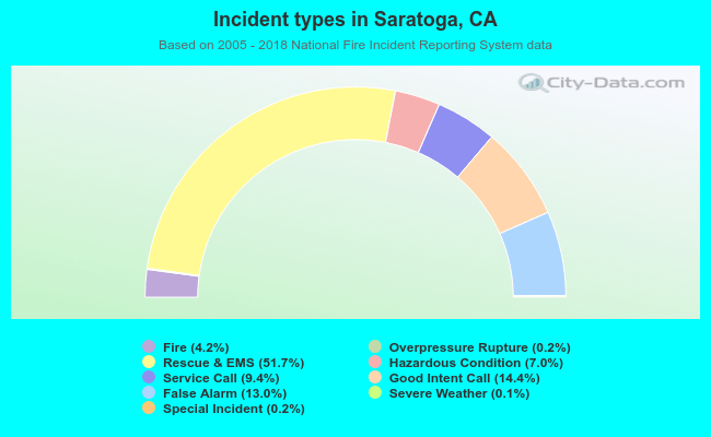 Incident types in Saratoga, CA