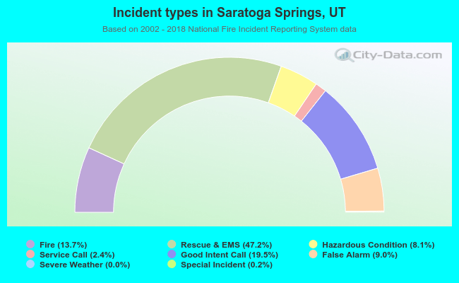 Incident types in Saratoga Springs, UT