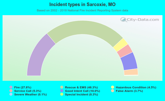 Incident types in Sarcoxie, MO