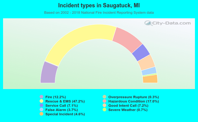 Incident types in Saugatuck, MI