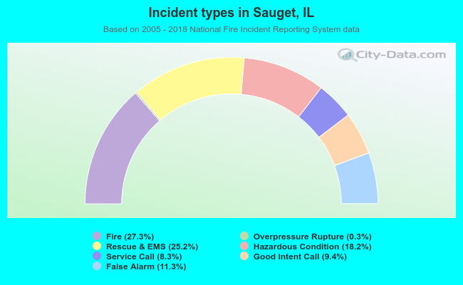 Incident types in Sauget, IL