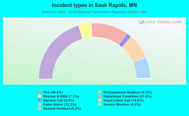 Incident types in Sauk Rapids, MN