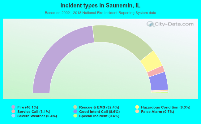 Incident types in Saunemin, IL