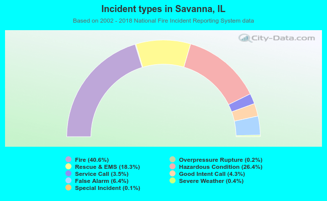 Incident types in Savanna, IL