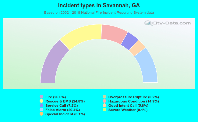Incident types in Savannah, GA