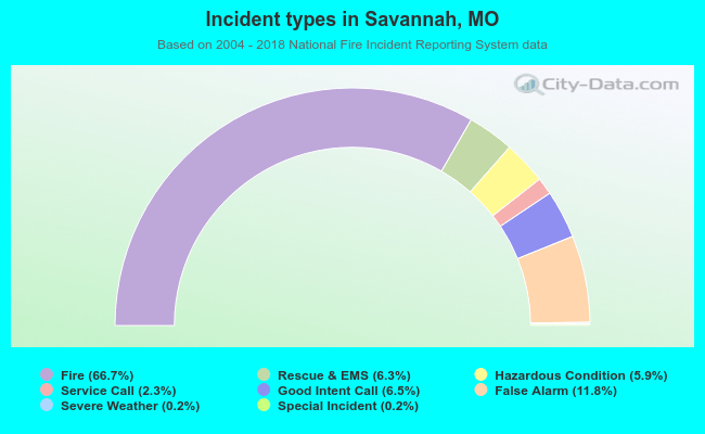 Incident types in Savannah, MO