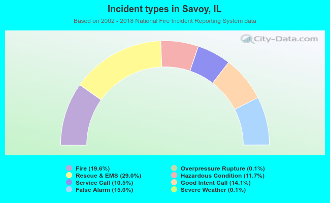 Incident types in Savoy, IL