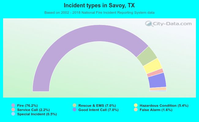 Incident types in Savoy, TX