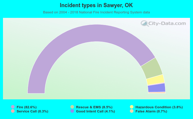 Incident types in Sawyer, OK