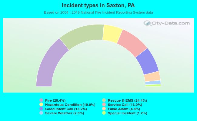 Incident types in Saxton, PA