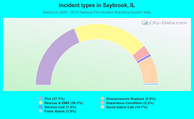 Incident types in Saybrook, IL