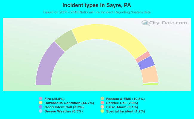 Incident types in Sayre, PA
