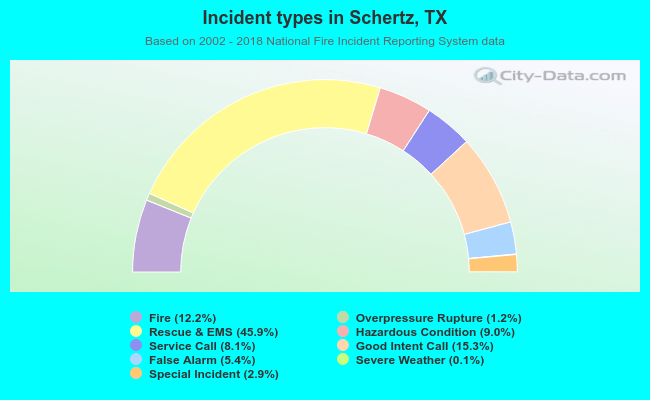 Incident types in Schertz, TX