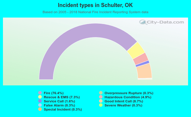 Incident types in Schulter, OK