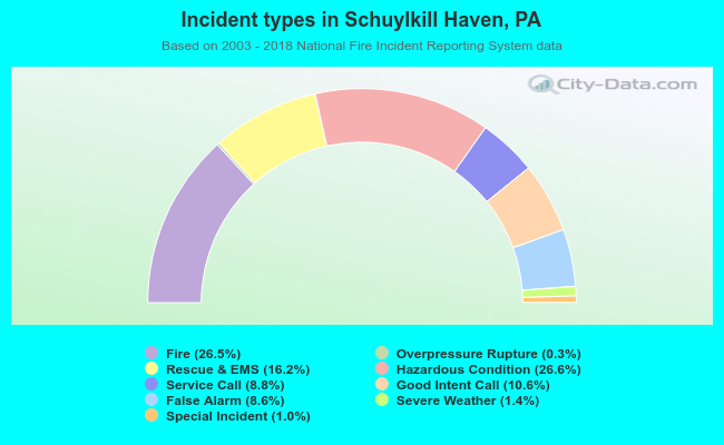 Incident types in Schuylkill Haven, PA