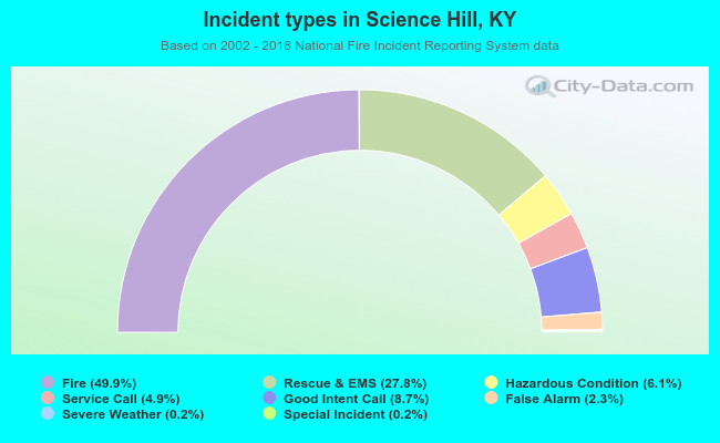Incident types in Science Hill, KY
