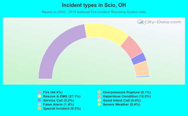 Incident types in Scio, OH