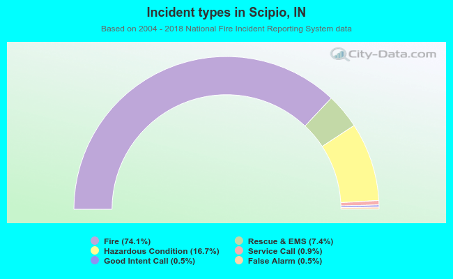 Incident types in Scipio, IN