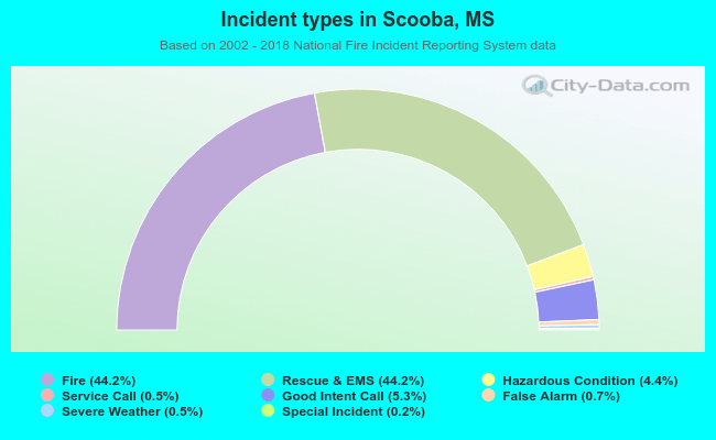 Incident types in Scooba, MS