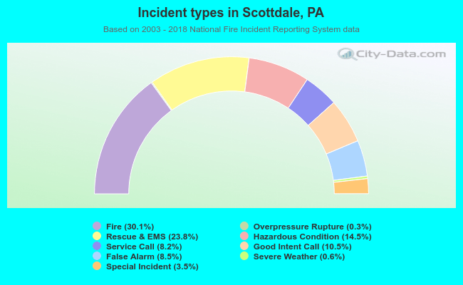 Incident types in Scottdale, PA