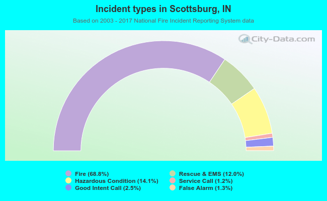 Incident types in Scottsburg, IN