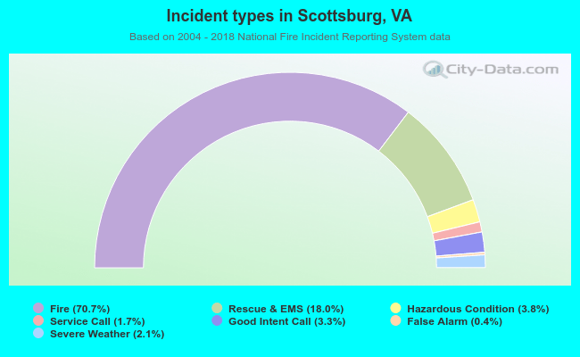 Incident types in Scottsburg, VA