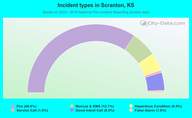 Incident types in Scranton, KS