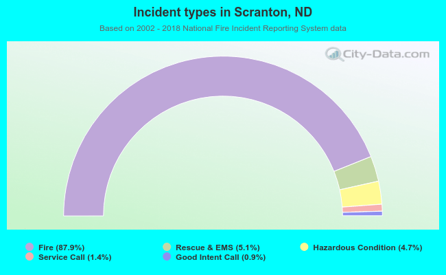 Incident types in Scranton, ND