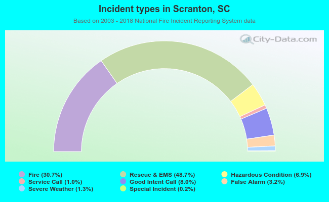 Incident types in Scranton, SC