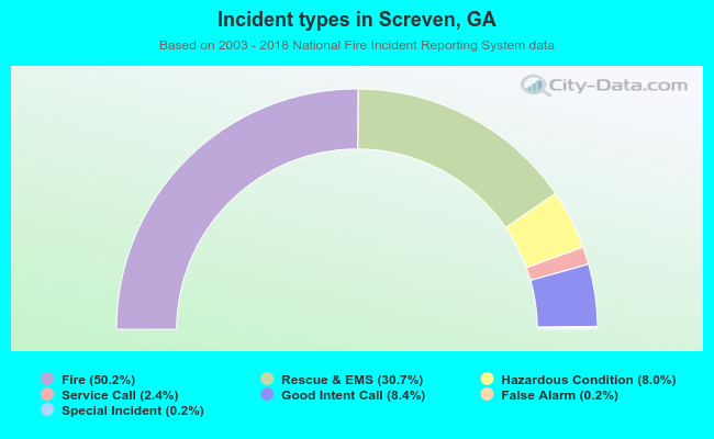 Incident types in Screven, GA